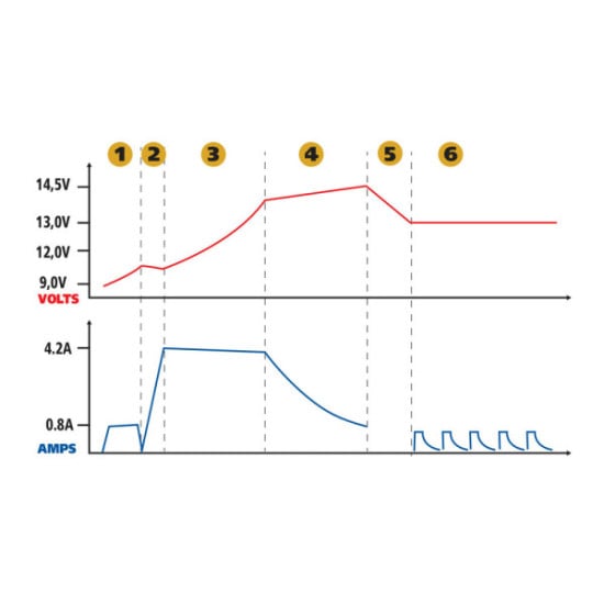 CARICABATTERIA ''AMPEROMATIC'' 4.2A DIGIT 6/12V